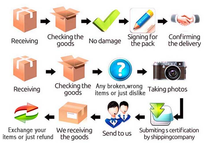 exchange and return proccess